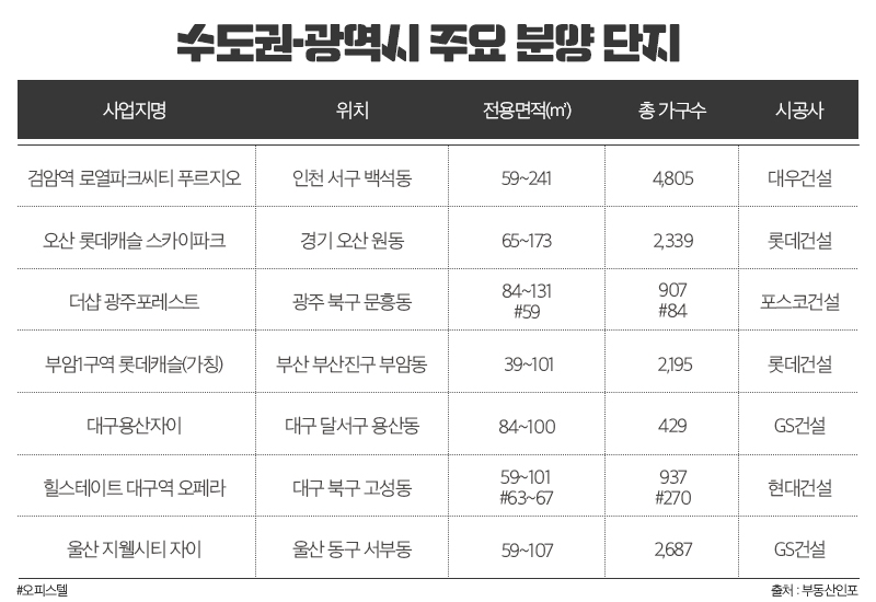 규제 강화前, 수도권∙광역시 분양 막차 5만 가구 대기