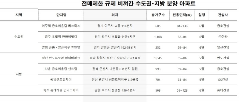 전매강화 비규제지역, 연말까지 4만 7000여가구 분양