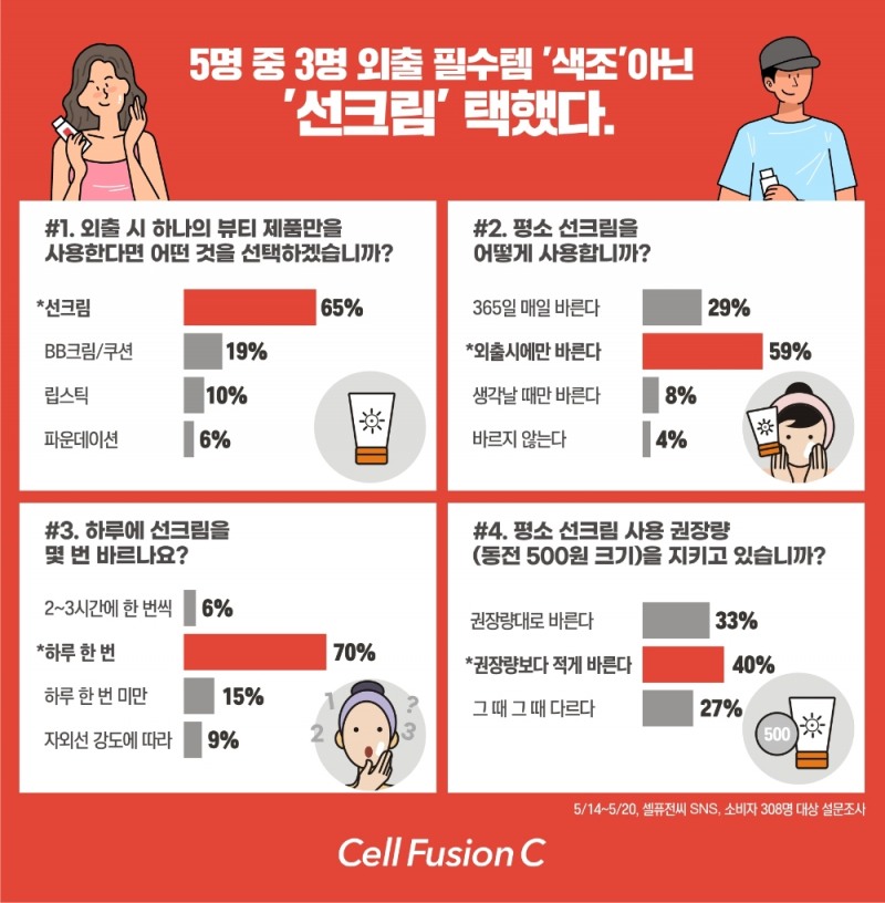 셀퓨전씨 소비자 대상 선크림 사용 패턴 설문조사 진행