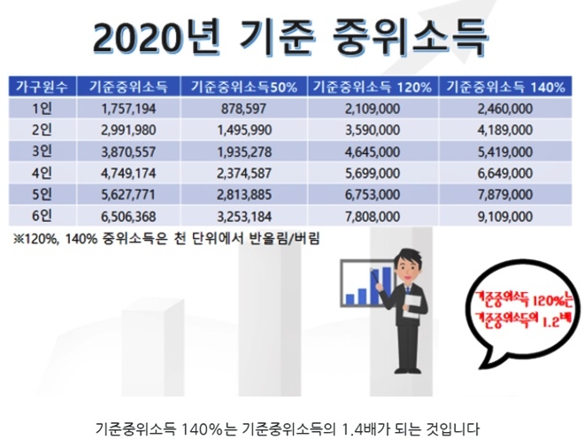 2020년 기준 중위소득.(제공=보건복지부)