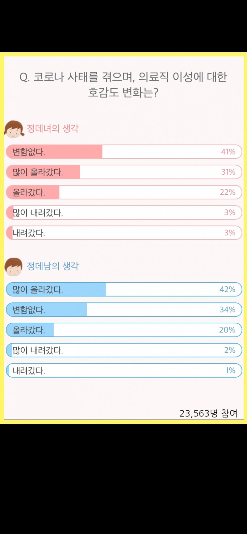 코로나로 인한 의료직 존경 상승… 이성으로써 호감도 변화는?