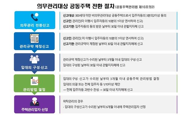 소규모 공동주택, 입주자 2/3 동의시 의무관리 가능