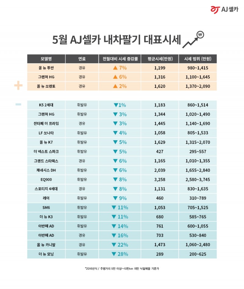 AJ셀카, 코로나 19 후폭풍…5월 중고차 시장 ‘꽁꽁’