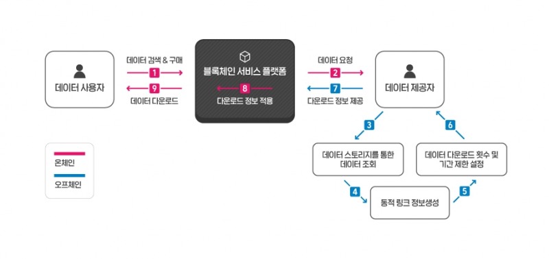 마크로젠-빅스터, 블록체인 기반 데이터 유통 기술 특허 획득