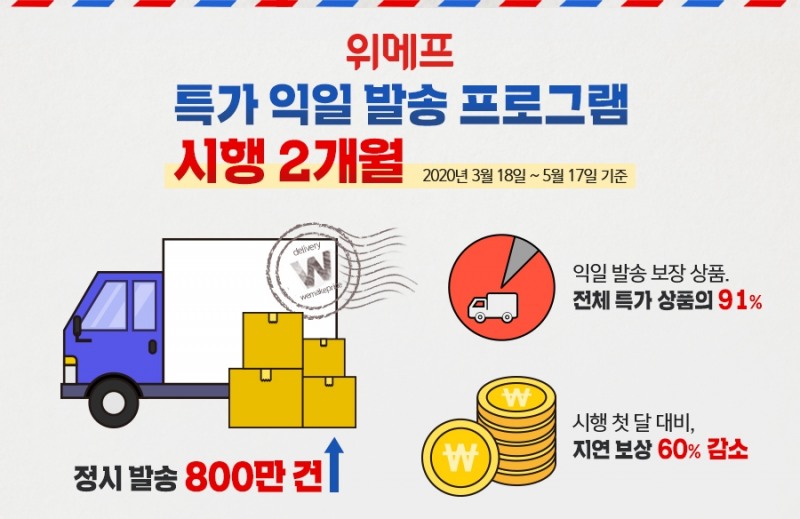 위메프, 특가 익일발송 시행 2개월…정시 발송 800만 건 돌파