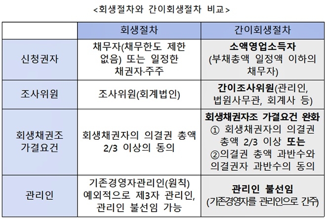 회생절차와 간이회생절차 비교.(표제공=법무부)