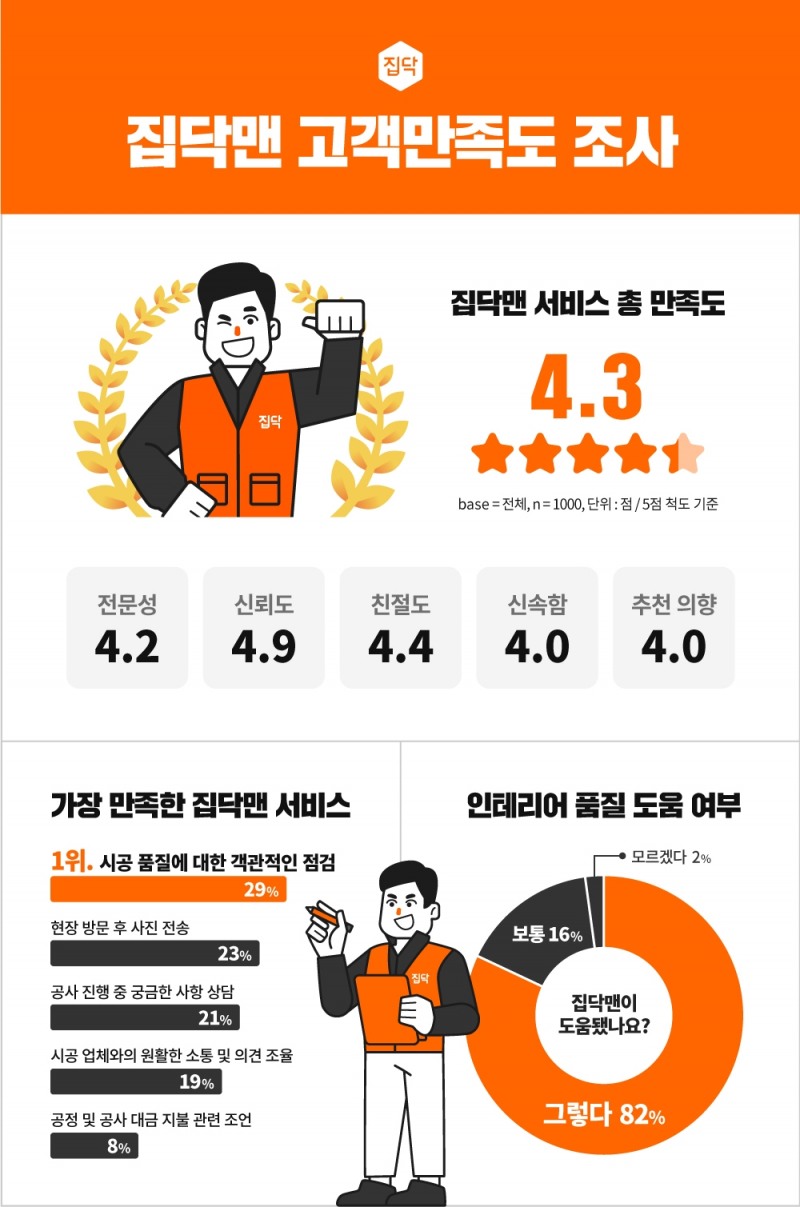 집닥, 집닥맨 서비스 고객 만족도 조사 결과 공개