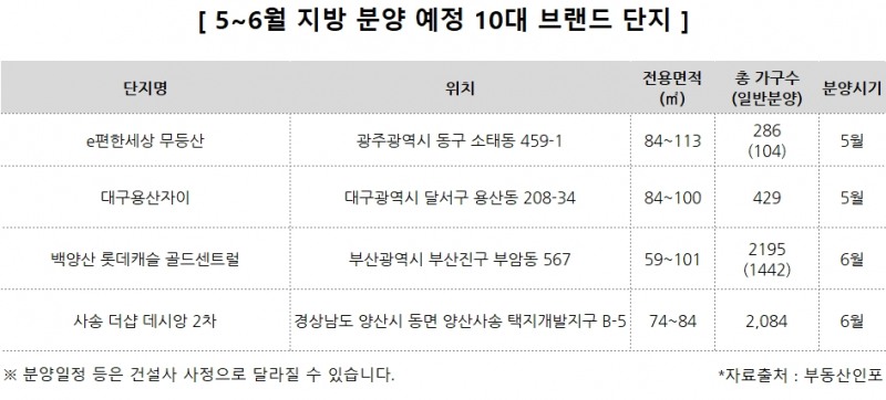 경쟁률 37대1…지방 분양시장 10대 브랜드가 ‘싹쓸이’
