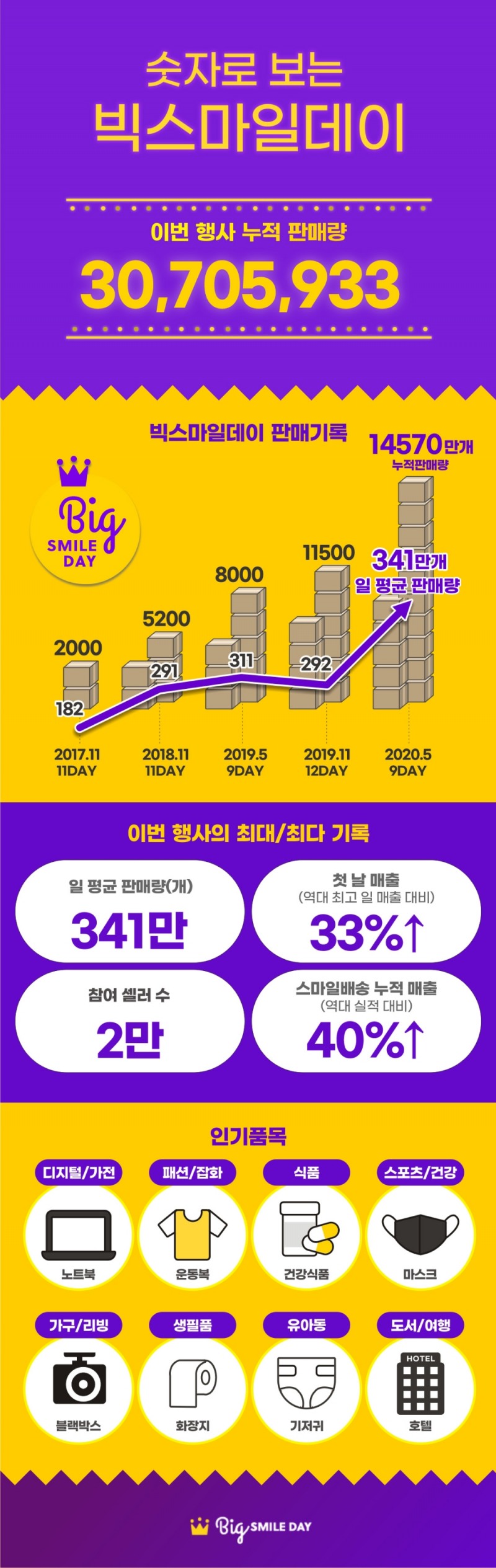 이베이코리아 빅스마일데이, 9일간 매일 341만개씩 팔았다
