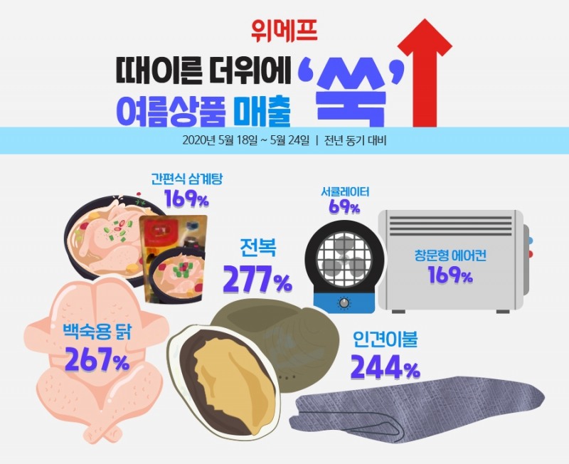 위메프, 때이른 더위에 보양식·냉방가전 매출 ‘쑥’