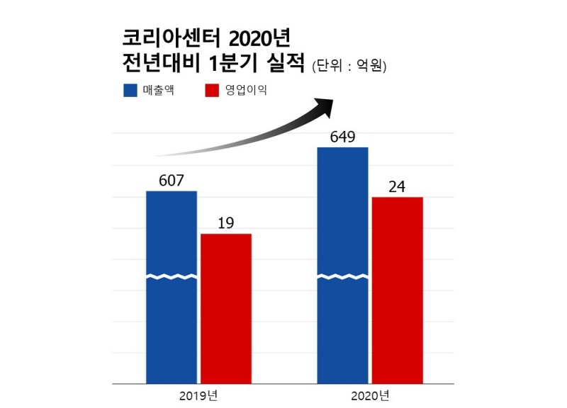 코리아센터, 1분기 영업이익 24억 달성