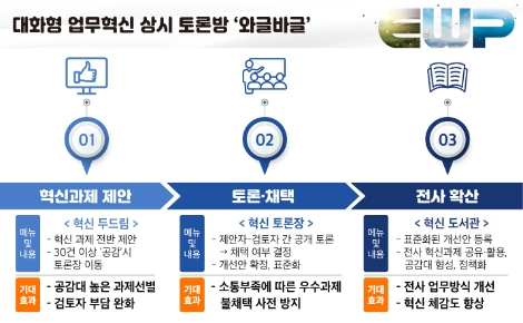 동서발전, 대화형 업무혁신 상시 토론방 ‘와글바글 ’개설
