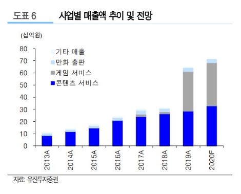 자료=유진투자증권