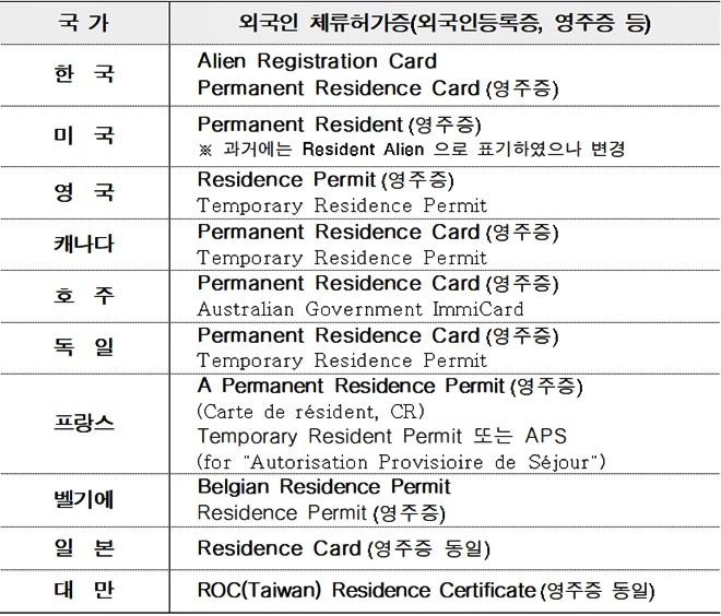 외국인등록증 등 용어 비교(해외사례).(제공=법무부)
