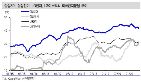 자료=신한금융투자