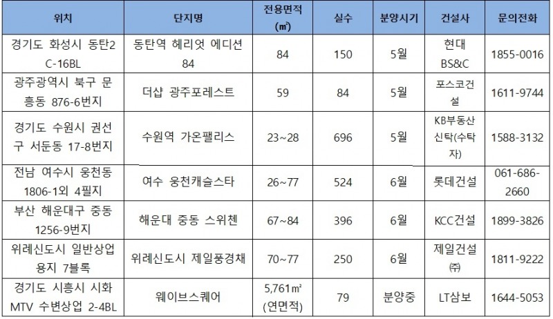 대형 개발호재 갖춘 지역…수익형 부동산 ‘관심’