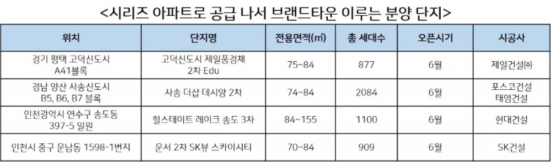 이름 값 하는 ‘시리즈 아파트’, 브랜드타운 기대감에 ‘승승장구’