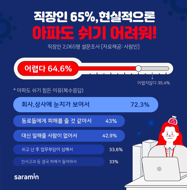 직장인 65%, ‘아프면 쉬기’ 꼭 필요하지만 현실적으론 못 쉴 것