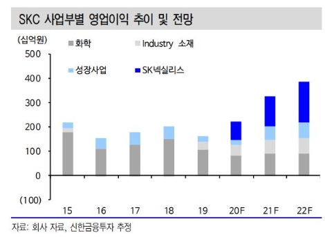 자료=신한금융투자
