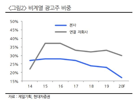 자료=현대차증권