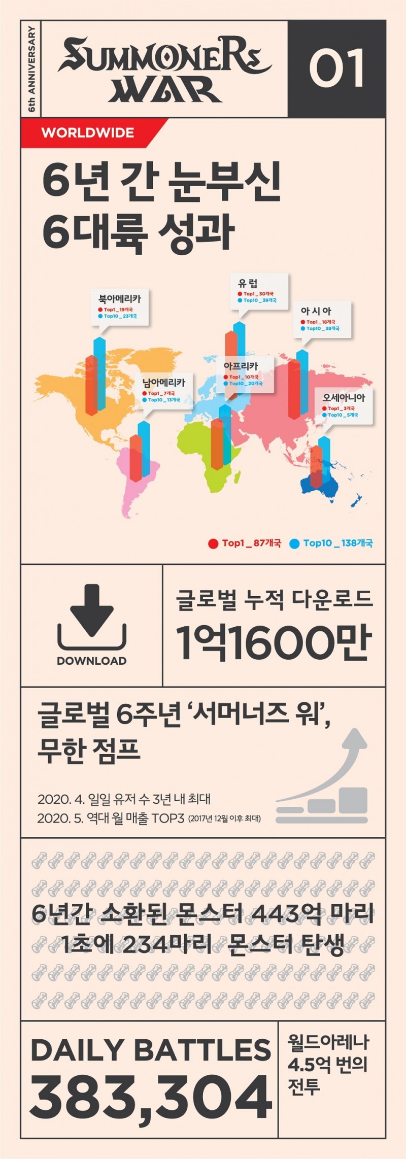 컴투스 ‘서머너즈 워’, 6개 대륙별 성과 인포그래픽 공개