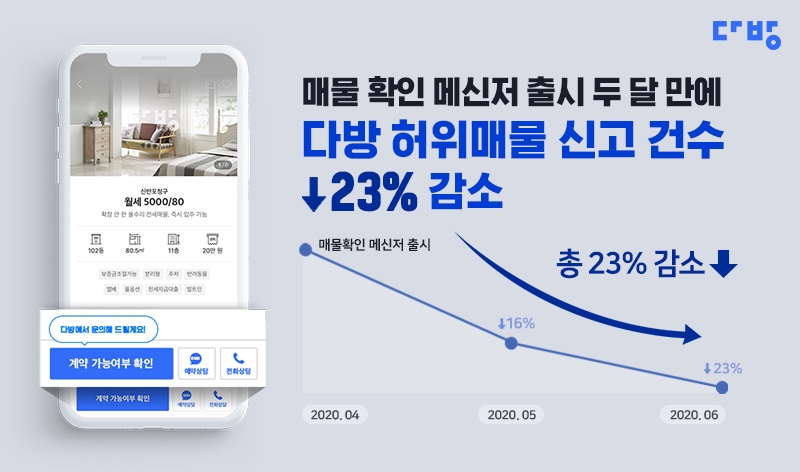 다방 ‘매물확인 메신저’, 허위매물 신고 건수 23% 감소