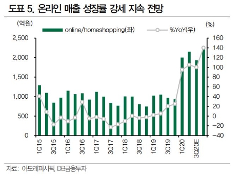 자료=DB금융투자