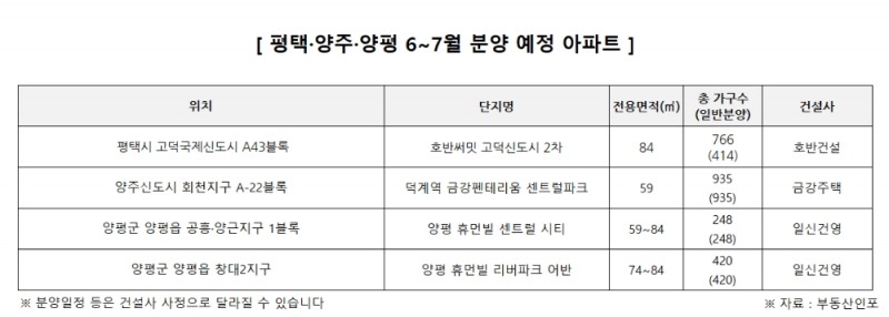 경기 평택·양주 등 수도권 외곽 분양시장 ‘후끈’