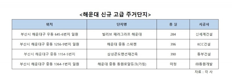 부산 해운대 부동산, 고급 주거 개발 타고 활기