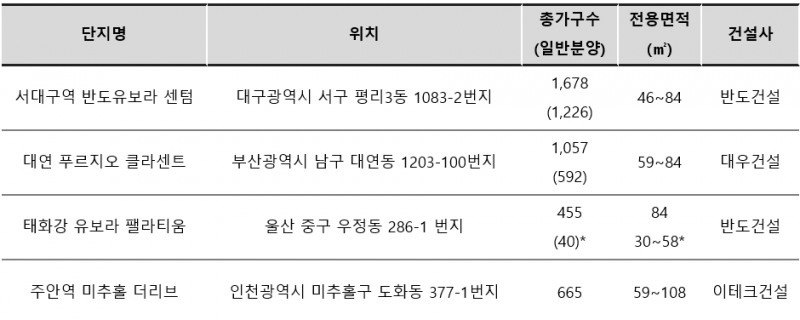 전매규제 강화 전 7월, 6대 광역시 2만 1천여 가구 분양