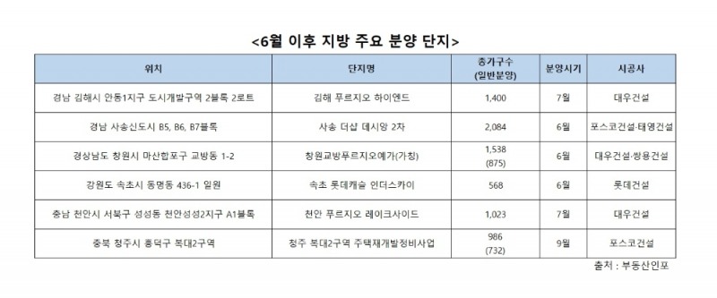 수도권·광역시 전매 금지…‘반사이익’ 누리는 지방 아파트 시장