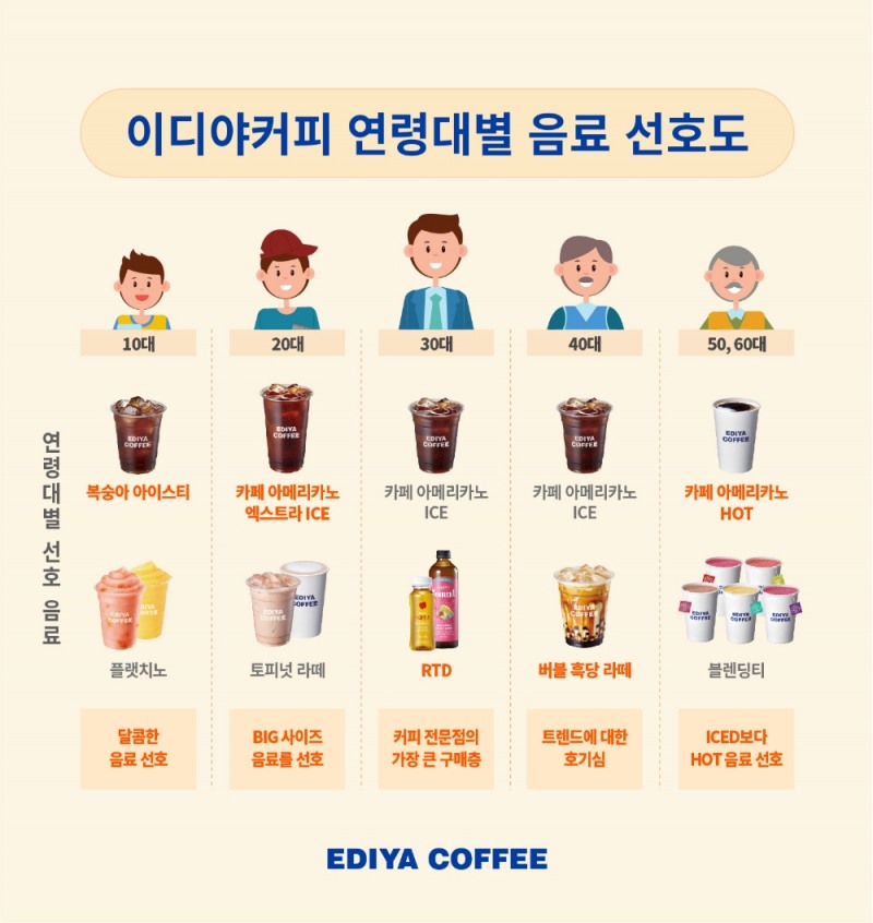 이디야커피, 연령대별 음료 트렌드 분석 자료 공개