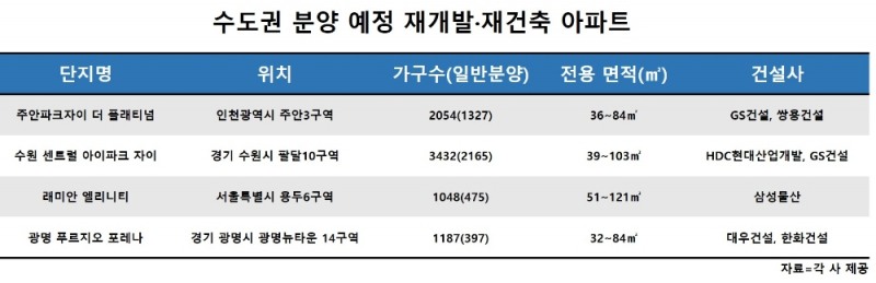 6~7월 수도권 분양, 58%가 재개발·재건축 물량