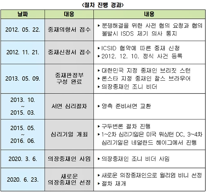 절차진행경과.(제공=법무부)