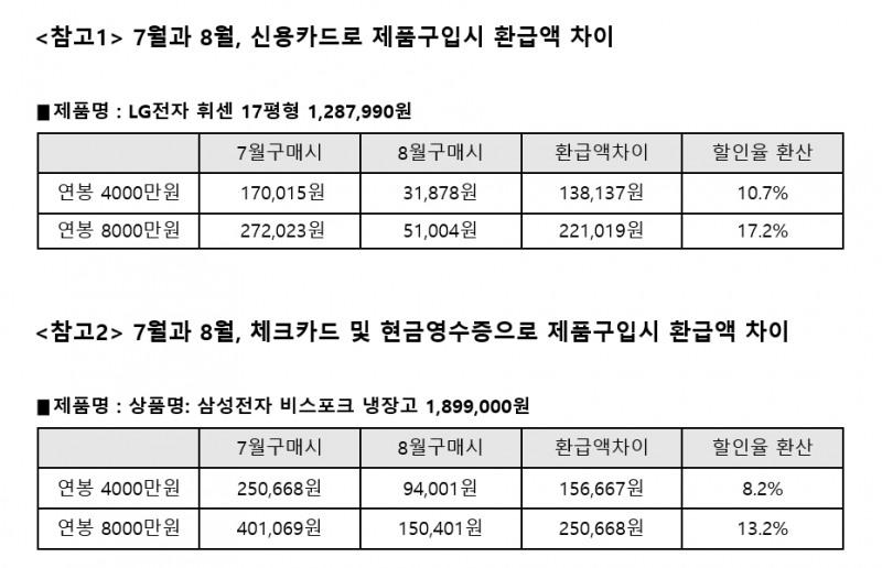 연봉 4천 직장인, 7월에 상품구매시 연말정산때 17%까지 환급 가능