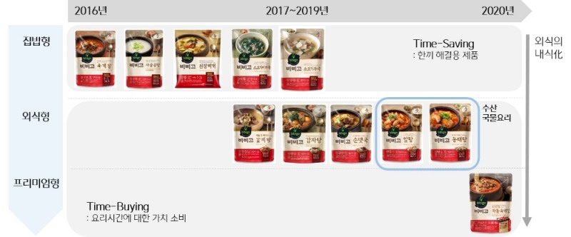 ‘비비고 국물요리’ 출시 4주년을 맞아