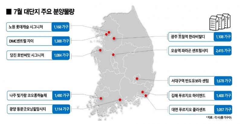 7월, 분양 인기지역인 서울, 대구, 부산 등 1천 가구 이상 대단지 분양 봇물