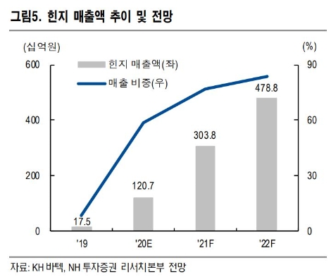 자료=NH투자증권