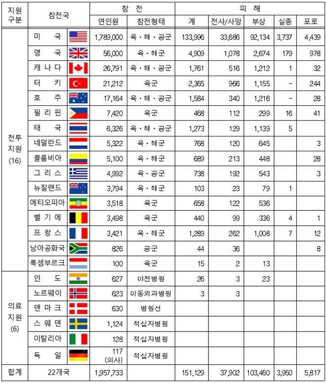 국제연합(UN)군 참전국 및 참전국별 피해현황.(제공=법무부)