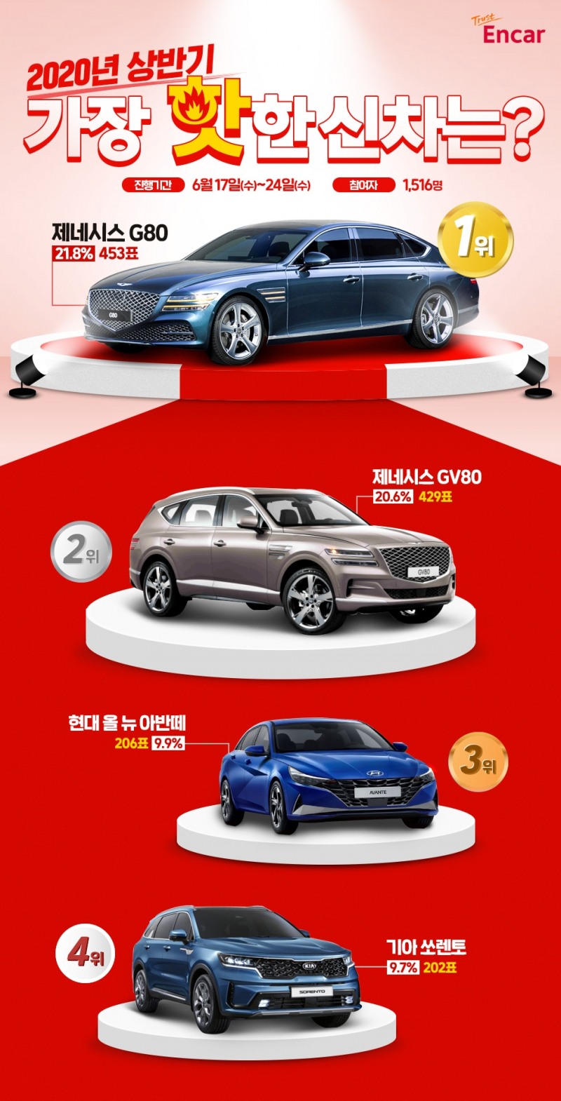 엔카닷컴, ‘제네시스 G80’ 상반기 가장 사고 싶은 신차