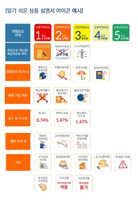알기 쉬운 상품 설명서 아이콘 예시. 사진=미래에셋대우