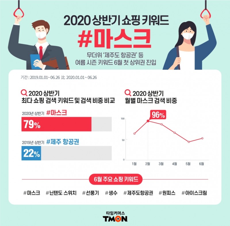 티몬, ‘마스크’ 검색 79%로 상반기 최다… 6월에는 ‘제주 항공권’ 주목
