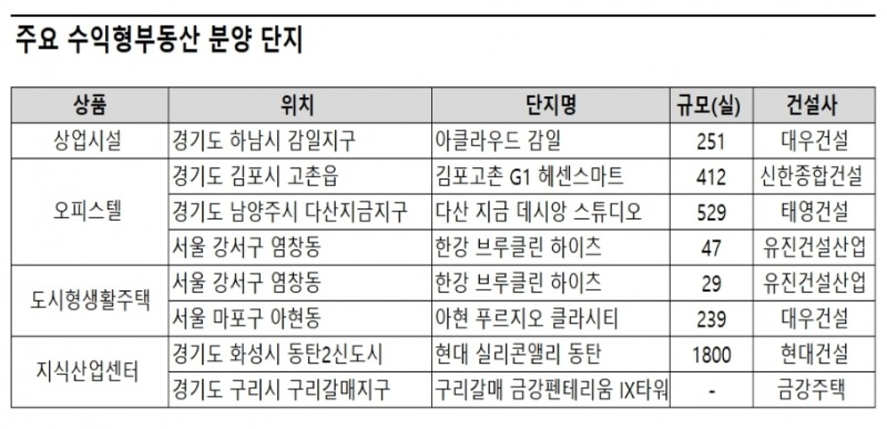 역대 최저금리 속 6.17규제 피한 수익형부동산, 어떻까?