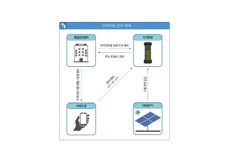 SH, ‘스마트 이끼타워’ 개발로 시민체감형 스마트시티 구축