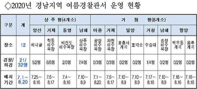 경남지역 여름경찰관서 운영현황.(제공=경남경찰청)