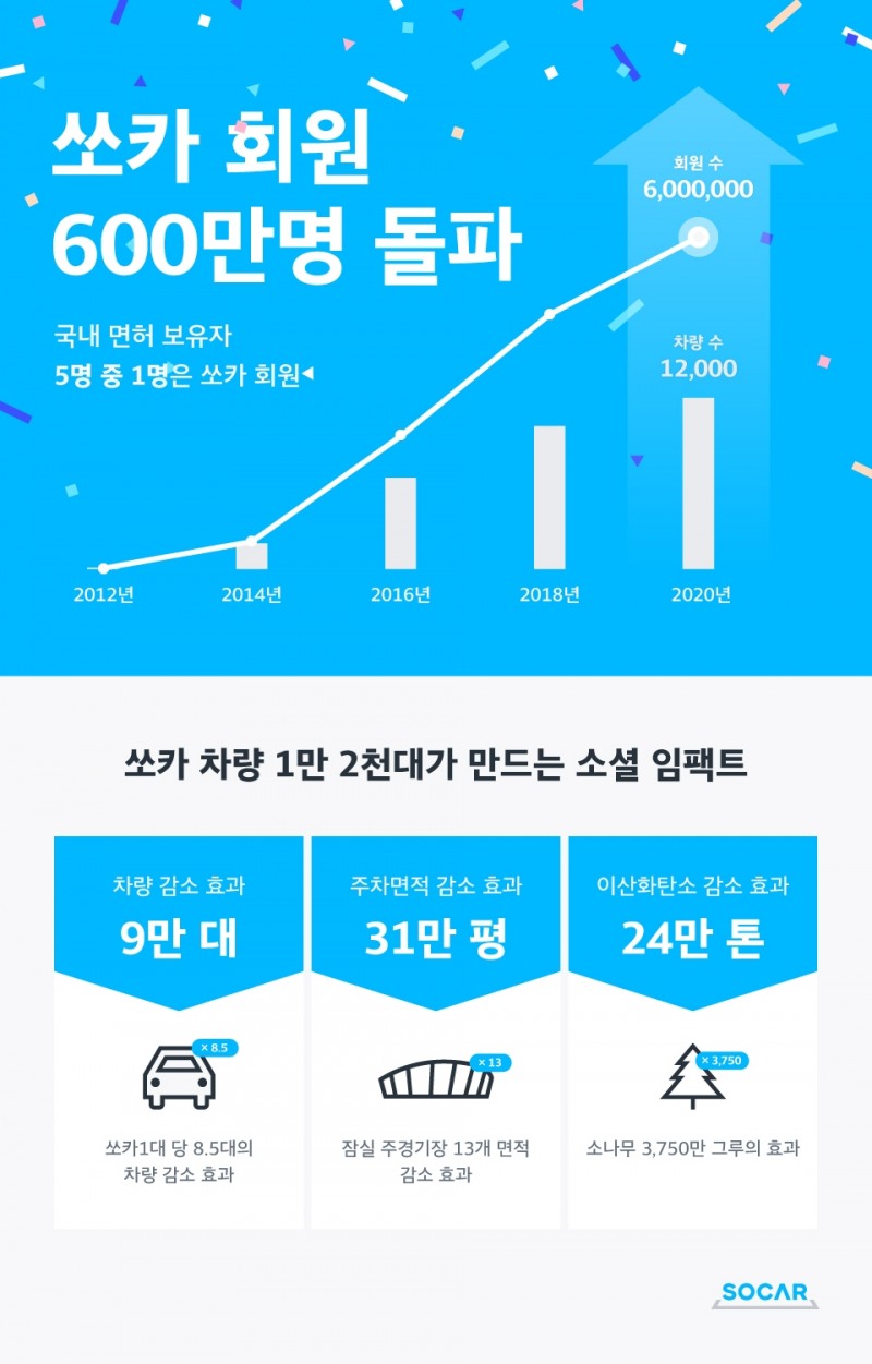 쏘카, 9년 만에 회원 600만명 돌파…업계 최초