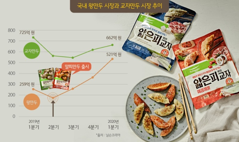 풀무원, ‘2세대 얇은피’로 교자만두 시장 진출…’얇은피 꽉찬교자’ 2종 출시