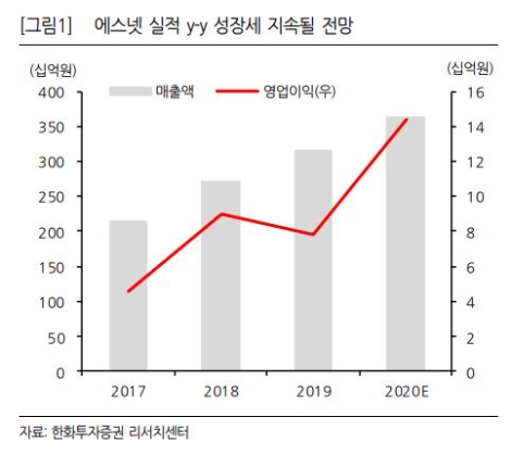 자료=한화투자증권