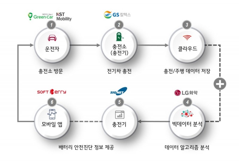 전기차 배터리 안전진단 서비스 모델 개념도.(사진=GS칼텍스)