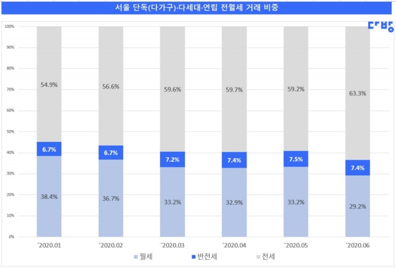 2020년 서울 단독(다가구)·다세대·연립 전월세 거래 비중 이미지.(사진=다방)